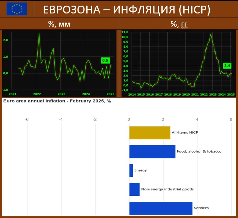 ИНФЛЯЦИЯ В ЕВРОЗОНЕ: ДОВОЛЬНО ЗАМЕТНО ПОДОРОЖАЛО ПРОДОВОЛЬСТВИЕ  Рост цен в Еврозоне: предварительная оценка Eurostat гармонизированного показателя HICP, составила в феврале 2.4% гг vs 2.5% гг и 2.4% гг двумя месяцами ранее. Помесячный показатель: 0.5% мм vs -0.3% мм, он остается крайне волатильным.   Базовый HICP: 2.6% гг vs 2.7% гг, 0.5% мм vs -0.7% мм  Наименьшие годовые темпы – в Ирландии  1.3%  и Финляндии  1.5% , самые высокие – в Хорватии  4.7%  и Бельгии  4.4%   Основные контрибьюторы годовой инфляции: самые высокие годовые темпы наблюдались в сфере услуг, хотя они немного сократились  3.7% гг vs 3.9% гг , за которыми следуют продукты питания, алкоголь и табачные изделия  2.7% гг vs 2.3% гг .