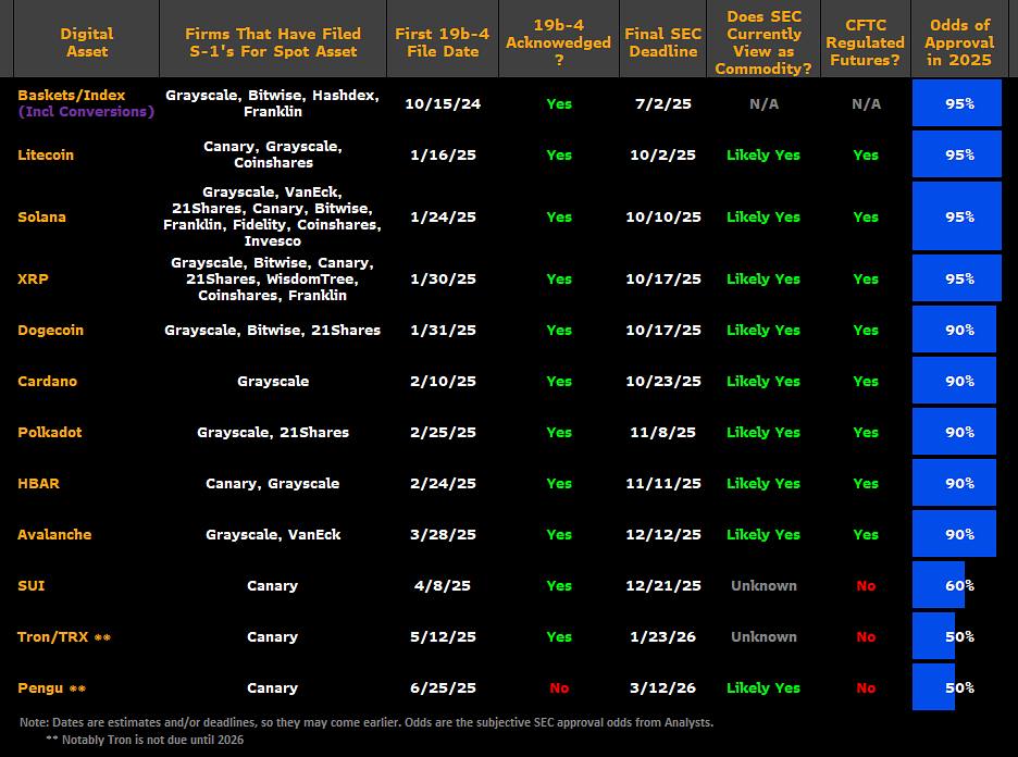 Аналитики Bloomberg Eric Balchunas и James Seyffart повысили шансы одобрения фондов ETF на Litecoin, Solana и Ripple. до 95%+.    Наши ссылки    Торгуем на Bybit     Pro Energy