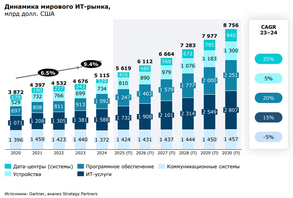 IT-рынок вернул свой 2021-й Российская консалтинговая компания Strategy Partners опубликовала свой обзор российского рынка инфраструктурного ПО и перспективы его развития. Вот главные цифры IT-рынок в целом: Темпы роста мирового рынка IT в прошедшем году составили 9,4% — это больше средних темпов роста в 2020–2023 годах 6,5% . Наиболее быстрорастущим сегментом рынка стал сектор «Дата-центры», увеличившийся на треть 35% . Российский IT-рынок в 2024 году вырос на 14%, что позволило вернуть досанкционный объём рынка и преодолеть его на 15%. Общий объём рынка составил 3,5 трлн руб. Впрочем, размер российского рынка всё ещё составляет менее 1% от мирового. К 2024 году российские продукты IT-рынка стали более зрелыми и уже закрывают базовые потребности заказчиков, не уступая ушедшим иностранным вендорам. Доля IT в ВВП всё растёт и достигла 1,7%, но это всё ещё один из самых низких показателей среди стран БРИКС и Запада. Рынок инфраструктурного ПО: Рынок инфраструктурного ПО в 2024 году вырос на 28% и достиг уровня 2021 года, составив 132 млрд руб. Доля российских вендоров в сегменте за последние годы значительно выросла — с 9% в 2021 году до 67% в 2024 году. В потенциале до 2030 года российский рынок продолжит свой рост, пусть и не такими быстрыми темпами: в диапазоне от 14,7% до 16,2% годовых. К 2030 году доля российского инфраструктурного ПО составит 90% Продолжение в следующем посте ™ СофтТех