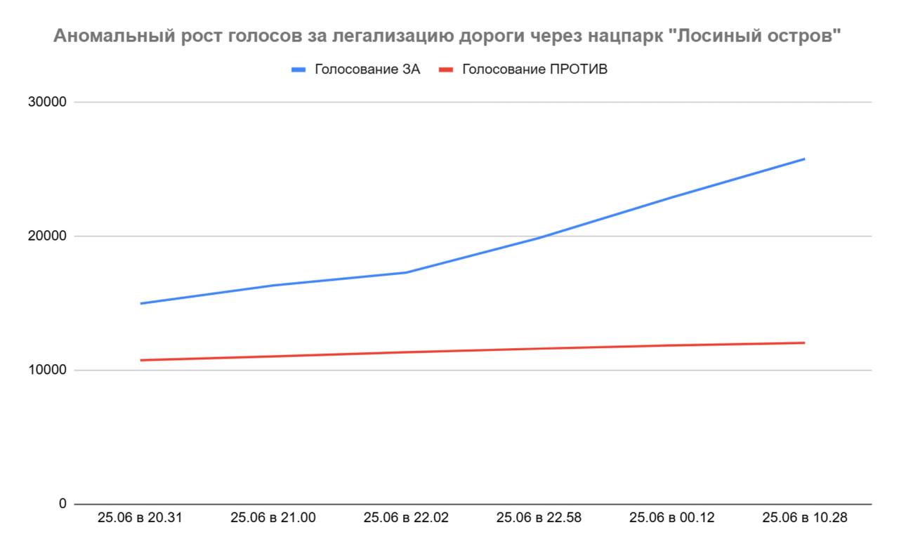 Аномальный и предсказуемо бесстыдный рост голосов был зафиксирован в ходе «общественного обсуждения» проекта положения об областной части национального парка «Лосиный остров» — того самого документа, что должен узаконить строительство дороги, разрубающей заповедную территорию. До 20 июня картина была вполне логичной: один голос за проект и более тысячи — против. Но внезапно случилось «чудо». Голоса «за» начали стремительно прибавляться: 25 июня, за 3,5 часа до окончания голосования, их стало почти на 8 тысяч больше. А затем, уже после завершения официального срока, как по мановению невидимой руки, добавились ещё 3 тысячи. И это ещё не все фокусы. Выяснилось, что голосов оказалось больше, чем просмотров страницы. Простой пользовательский опыт подсказывает: голосовать, не заходя на страницу, могут только очень особенные люди — или очень специальные скрипты. Как минимум, это вызывает вопросы. Как максимум — прямо указывает на попытку имитации поддержки со стороны населения. Тем временем, уже третий год против строительства дороги выступают не только жители Москвы и Подмосковья, но и люди со всей страны, включая признанных научных экспертов. Они предлагают реальные и взвешенные альтернативы — без распила национального парка. Но эти предложения, разумеется, не интересуют тех, кто уже решил, что общественное мнение будет таким, каким его нарисуют.