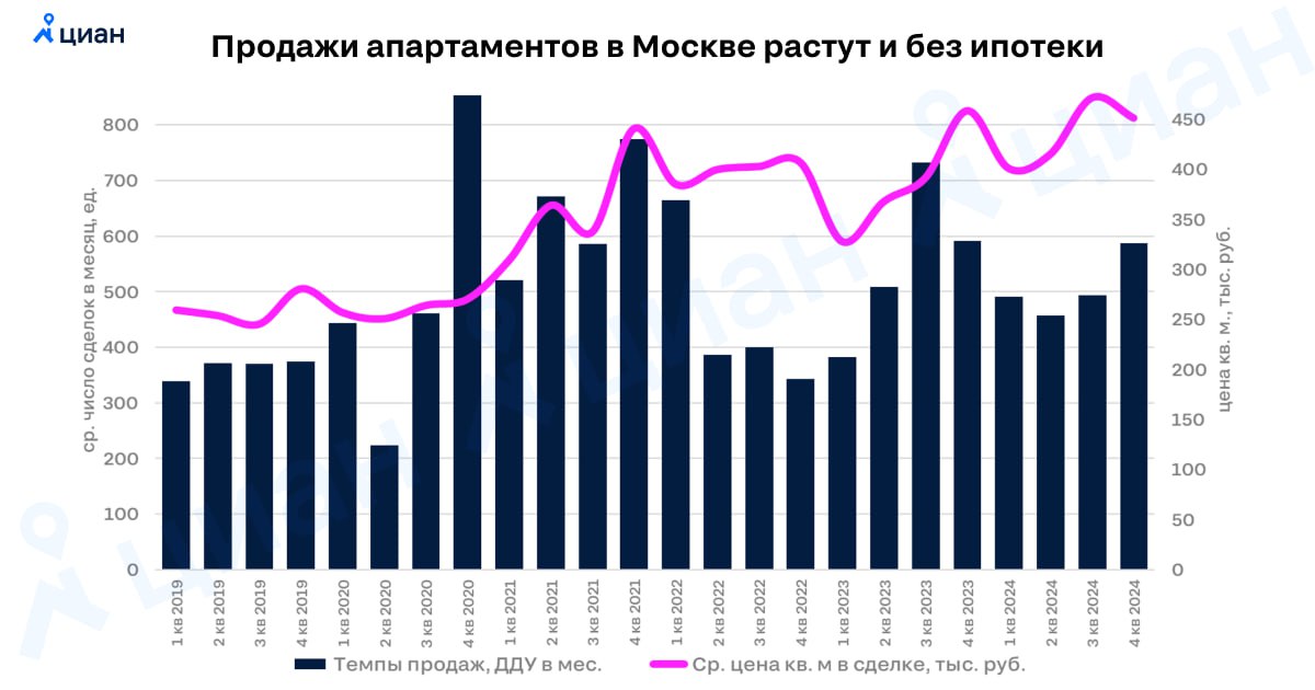 Стабильные цены обеспечили рост продаж апартаментов   На прошлой неделе Госдума отклонила проект закона о статусе апартаментов  от 2021 года  - последнюю попытку легализовать объекты, которые используются для постоянного проживания без выполнения части градостроительных норм.  В Москве уже год почти не выдают новых разрешений на такие проекты. Уже выпущенную документацию стремятся трансформировать в «квартирные» ЖК.    Спрос на них перед грядущей “отменой” растет. В 4 кв. 2024 девелоперам удалось выйти на темпы продаж 590 лотов в месяц  +17% к фоновым цифрам последних 3 лет . В этом сегменте почти нет ипотеки, но стабильные цены  а они за 3 года прибавили 16% против +28% у квартир  привлекают и конечных покупателей и инвесторов. Сдавать апарты чуть более выгоднее, чем квартиры - стоимость покупки ниже, а ставки аренды почти не отличаются.   Алексей Попов, руководитель Циан.Аналитики  #аналитика Циан для профи