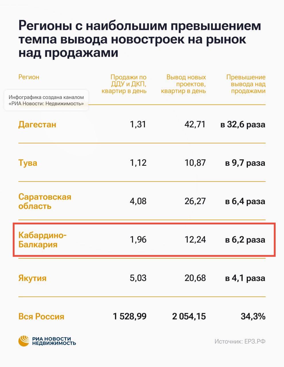 В КБР существует риск затоваривания на рынке новостроек так как темпы ввода жилья превышают динамику продаж в 6 2 раза сообщает РИА Недвижимость со ссылкой на ЕРЗ РФ Темпы вывода первичных квартир на рынок в Дагестане превышают темпы продаж в 32 6 раза в Туве 9 7 раза Общая закономерность в этих субъектах следующая при низких объемах продаж застройщики не скорректировали свои планы и продолжают активно выводить новые проекты Темпы запуска нового жилья здесь существенно опережают темпы спроса объясняют эксперты gazetayuga