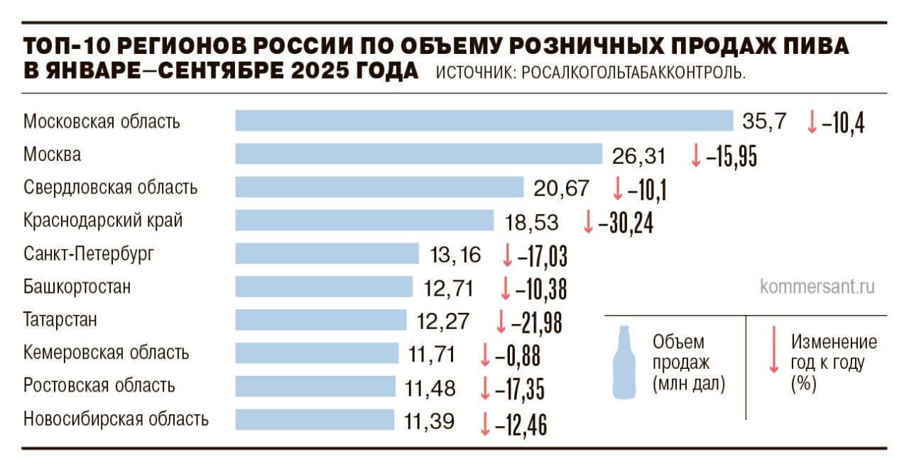 Импортеры пива из недружественных стран используют лазейки в пошлинах ЕАЭС После повышения ввозных пошлин на пиво из недружественных стран с 1 до 1 5 за литр импортеры начали массово перенаправлять поставки через Белоруссию и Казахстан где действуют пошлины от 0 018 до 0 04 за литр Это создает неравные условия для российских пивоваров и дистрибуторов уплачивающих полный тариф Разница в цене на идентичное пиво может достигать 100 рублей за единицу продукции Аналогичная ситуация ранее наблюдалась с игристыми винами поставки которых из Белоруссии выросли в 14 раз после повышения пошлин Доля импортного пива на российском рынке составляет около 3