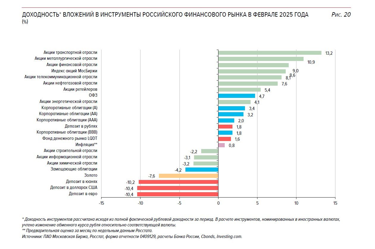 В феврале акции компаний из секторов, остро реагирующих на санкции, показали наибольшую доходность в рублях. Лидером стал транспортный сектор, который за месяц вырос на 13,2%. Согласно отчету о рисках финансовых рынков, подготовленному Банком России, росту на рынке способствовал благоприятный геополитический контекст.  В отчете отмечено, что среди рублевых активов увеличилась доходность как долевых, так и долговых инструментов, с наибольшей прибылью в секторах, чувствительных к санкциям, превысившей 7%. По данным Банка, рейтинг доходности рублевых активов за февраль выглядит следующим образом:  - Транспортная отрасль: +13,2% - Металлургическая отрасль: +10,9% - Финансовая отрасль: +9% - Индекс Мосбиржи: +8,6% - Телекоммуникационная отрасль: +8,1% - Нефтегазовая отрасль: +7,6% - Ритейлеры: +5,4% - ОФЗ: +4,7%