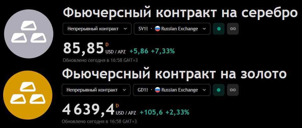 Ракета дня серебро Драг металл сегодня вырос на 7 3 до 85 9 долларов за унцию Это новый рекорд   За последний год серебро выросла в цене на 170 Золото тоже продолжает бить свои же максимумы к вечеру унция подорожала до 4 640 долларов Торги if market news