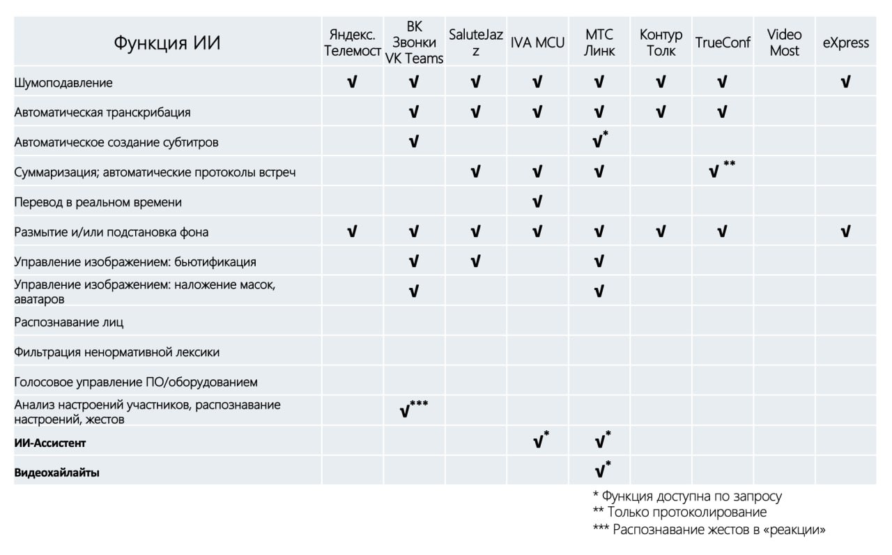 TelecomDaily оценил ВКС для бизнеса с точки зрения ИИ-функционала  В целом B2B-потребители видеоконференцсвязи  ВКС  в 2024 стали значительно больше использовать сервисы с искусственным интеллектом, чем годом ранее. И, по нашим прогнозам, в ближайшие 3 года количество сервисов на базе ИИ, используемых одним абонентом, вырастет более чем в два раза     Сначала корпоративных клиентов попросили оценить частоту использования ИИ-функций в сервисах ВКС по 5-балльной шкале. Шумоподавление получило в среднем 3,13 балла, суммаризация — 2,63, бьютификация — 1,52, размытие/подстановка фона — 1,43, автоматическая транскрибация — 1,25.    Потом была дана интегральная оценка ИИ-функций для ВКС по 5-балльной шкале. Здесь учитывалась доля тех, кто пользуется данными функциями, оценка их значимости среди юзеров, а также готовность их подключить среди тех, кто с ними еще не работает. В первой пятерке оказались все вышеперечисленные функции:  шумоподавление — 2,38 балла, суммаризация — 2,1, автоматическая транскрибация — 1,2, бьютификация — 1,17, размытие/подстановка фона — 1,1.     Также изучили, какие опции на базе ИИ представлены в 9 наиболее популярных российских сервисах ВКС. Так, «МТС Линк» располагает 9 из 14  некоторыми из них — по запросу , «VK Звонки» — 7 из 14, IVA MCU — 6 из 14, SaluteJazz — 5 из 14.     Один пользователь «МТС Линк» в среднем подключает 1,52 функций с ИИ,  IVA MCU — 1,33, «КонтурТолк» — 0,96, «VK Звонки» — 0,76.    Сервисы также получили суммарную оценку по 10-балльной шкале, которая  cкладывалась из количества ИИ-функций, их интегральной оценки и оценки качества реализации в конкретном сервисе.  Здесь с отрывом лидирует «МТС Линк» — 7,87 балла, далее — «VK Звонки» — 5,88 и IVA MCU — 5,39.