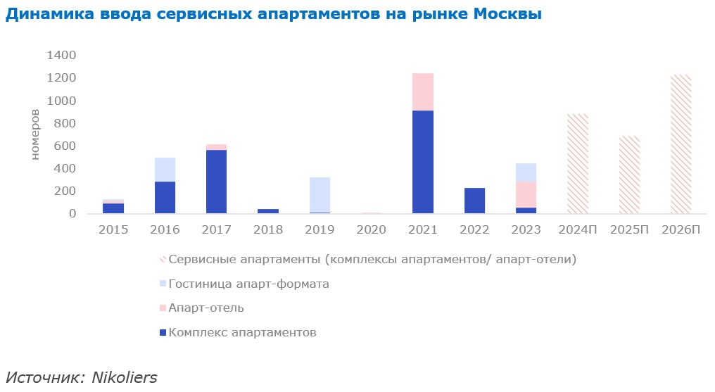 Рынок сервисных апартов в Москве вырастет в 2 раза к 2027 году  Сейчас на нем 2,9 тыс. лотов, увеличится он может до 5,7 тыс., прогнозируют в Nikoliers. Также рынок должен готовиться к росту среднего номерного фонда апарт-отелей и комплексов апартаментов, в 4 и 2,5 раза соответственно.  Среди планируемых сервисных апартов в Москве можно выделить:   «Измайлово Парк» — 805 юнитов   «Аквилон SIGNAL» — 758 юнитов    «Сигма Силино» — 473 юнита  После введения ограничения на выдачу РНС апартаментов на рынке московского девелопмента появился новый способ диверсификации портфеля — покупка земельного участка с видом разрешенного использования «гостиничное обслуживание» и реализация проектов в формате апарт-отелей. <…> Данный тренд позволит увеличить спрос со стороны частных инвесторов, интересующихся ранее вложениями в жилую недвижимость сказала Анна Мурмуридис, директор по развитию бизнеса департамента жилой недвижимости и девелопмента земли Nikoliers.