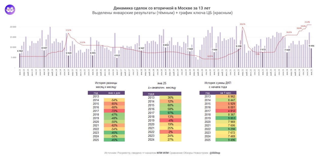 Росреестр Мск засветил стату вторички за Январь 2024   По традиции, делюсь динамикой по месяцам с 2013   В янв. зарегили 9.496 переходов прав по договорам купли-продажи / мены жилья. Это -45% к всегда растущему уровню декабря... Но см скрин - исторически, январские проседания обычно были больше   Вообще, 2025 начался нестандартно бодро в Мск. Больше регистраций  на 4%  фиксировалось только в янв. 2019. Все остальные годы начинались слабее... При совершенно других ключиках ЦБ