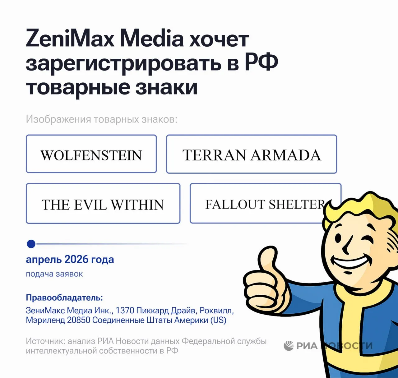 Американская медиакомпания ZeniMax Media которая владеет франшизой Fallout хочет зарегистрировать в России 4 товарных знака выяснило РИА Новости изучив базу Роспатента Подробнее в нашей инфографике Подписаться на РИА Новости экономика