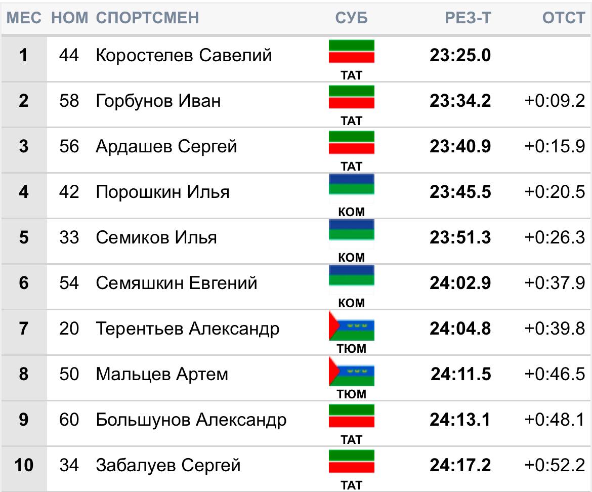 Победителем разделки 10 км классикой на втором этапе Кубка России в Вершине Тёи стал   Савелий Коростелев.