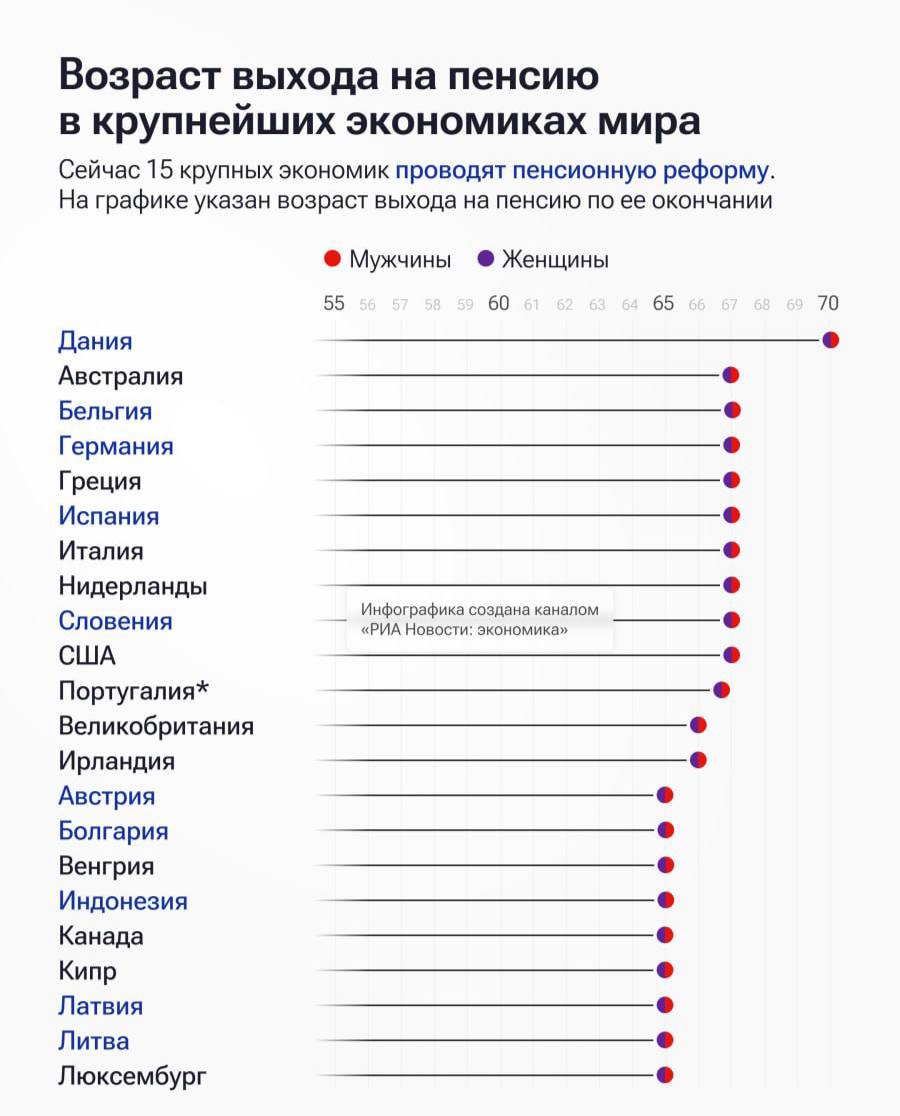 Власти Дании подняли пенсионный возраст до 70 лет. Это рекорд среди крупных экономик мира.