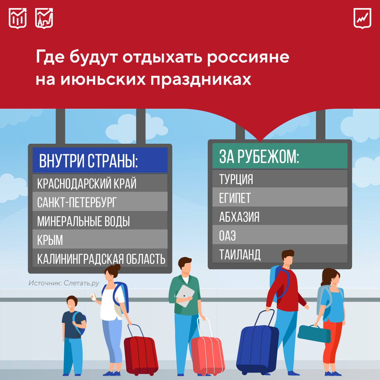 Текущая рабочая неделя будет короче обычной: уже 12 июня начинаются длинные выходные. Это побудило многих россиян запланировать поездки как за границу, так и внутри страны. Цены увеличились почти по всем направлениям, кроме Таиланда — здесь туры подешевели на 9,4% по сравнению с предыдущим годом. Вместе с этим эксперты отмечают новую тенденцию: путешественники стали экономить на внутреннем туризме, чаще выбирая недорогие отели и туры без питания или только с завтраком.