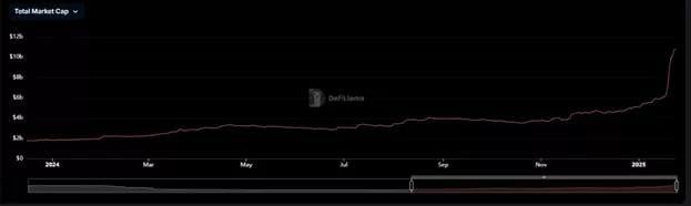 Рыночная капитализация стейблкоинов на Solana достигла $10,8 млрд  Объем стейблкоинов в сети Solana вырос на 112% с начала года и достиг $10,84 млрд, при этом на USDC приходится 80% от общего предложения.   В 2024 году Circle выпустила $4 млрд USDC, что способствовало росту на фоне интереса к мем-токенам и роста SOL до $270.    Подробнее: cryptol.info/Stablecoin  #Solana    Cryptol