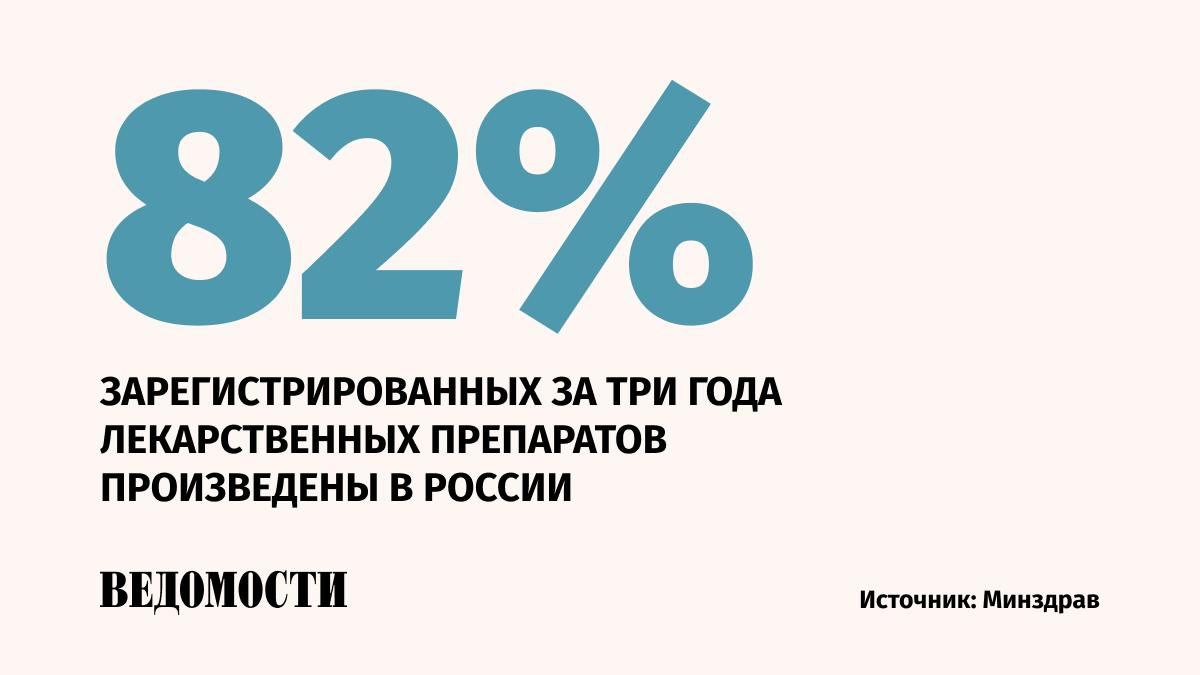 6 млрд упаковок лекарственных препаратов выпущено в России в 2024 году, из них 70% - отечественного производства, сообщил министр здравоохранения РФ Михаил Мурашко. Его цитирует «Интерфакс».    82% зарегистрированных за последние три года лекарственных препаратов - отечественного или локализованного в России производства.   В стране работают более 550 фармацевтических производств.     Подпишитесь на «Ведомости»