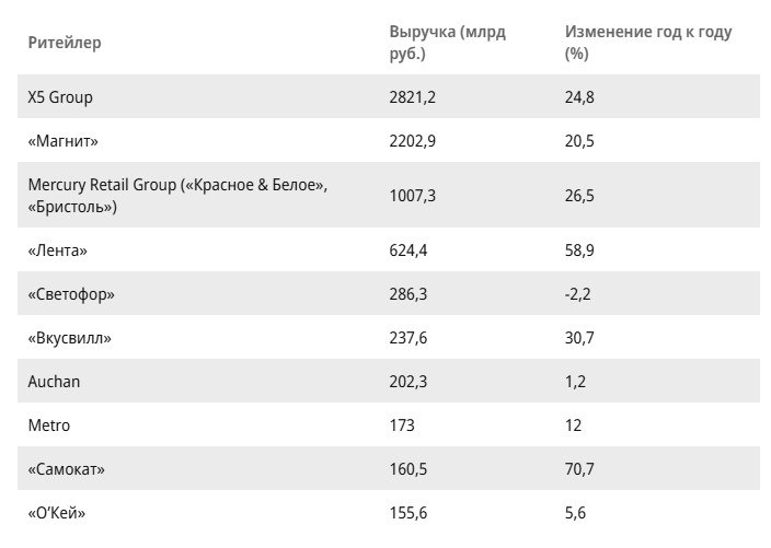 На еде не экономят: в январе-сентябре 2024 года совокупная выручка топ-10 крупных продуктовых сетей приблизилась к ₽7,9 трлн  +24% год к году . Данные приводит Infoline,    «Самокат» продемонстрировал самую высокую динамику роста выручки до ₽160,5 млрд  +70,7% год к году ;    «Лента» также показала высокую динамику роста оборота до ₽624,4 млрд  +58,9% ;    «Вкусвилл» увеличил выручку до ₽237,6 млрд  +30,7% .  При этом X5 Group возглавил топ-10 крупных продуктовых ретейлеров, чья выручка достигла ₽2,82 трлн  +24,8%   Можно сделать простой вывод: несмотря ни на что, люди в России едят по расписанию.