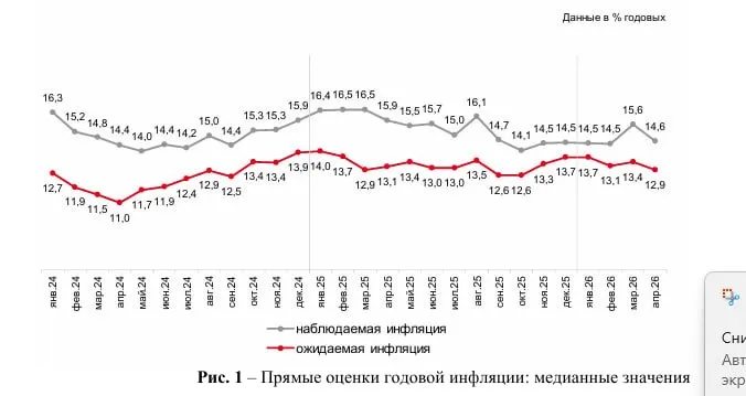 Инфляционные ожидания россиян в апреле сократились до 12 9 следует из данных инФОМ Месяцем ранее они составляли 13 4 Ожидаемая инфляция среди граждан у которых есть сбережения в апреле составила 11 4 по сравнению с 12 3 в марте Среди тех у кого нет сбережений показатель уменьшился за месяц с 14 4 до 14 3 Оценка наблюдаемой россиянами инфляции в апреле сократилась до 14 6 против 15 6 в марте До этого показатель не менялся четыре месяца подряд jkinvest news jkinvest