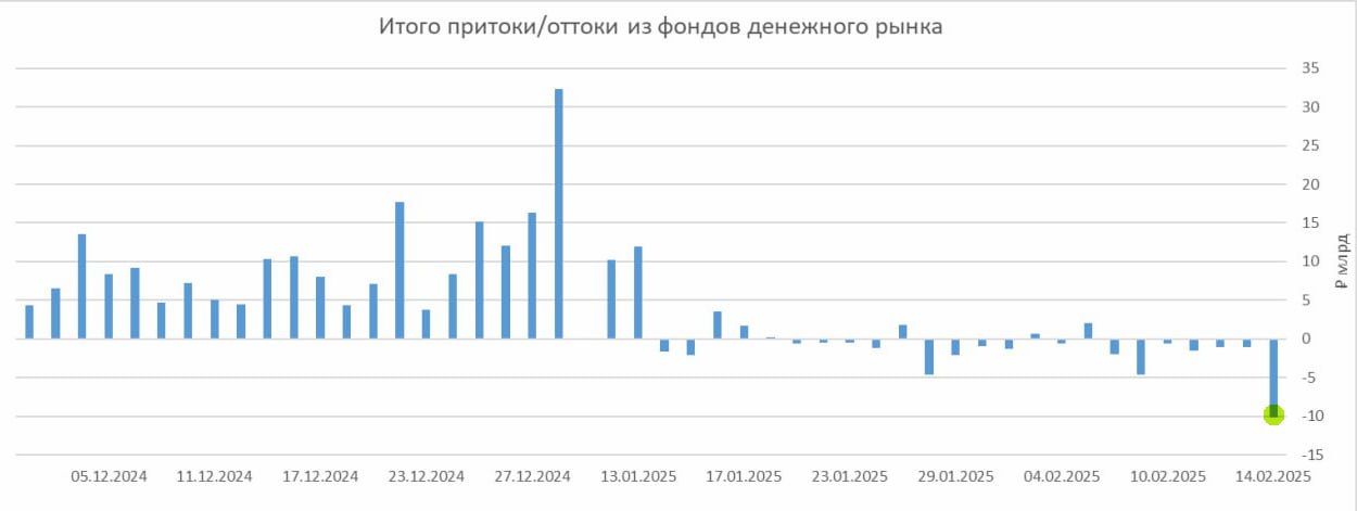 Наблюдение: из денежного рынка  фондов ликвидность  крупняк продолжает выводить деньги и закупать облигации Рф и частично акции.  Ранее я публиковал материал о выводе денег крупняка тут -    В общем, следуйте по той стратегии, по которой идём мы! Большая часть капитала в облигациях, на 10 - 12% от депозита торгуем акциями, и процентов 25% от депозита в недвижимости. Это те инструменты, которые уже приносят прибыль!  #сентимент #Россия #индексМмвб #imoex