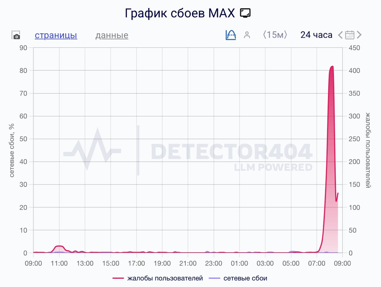 Мессенджер MAX не работает у части россиян нельзя позвонить или написать сообщение даже на парковке concertzaal