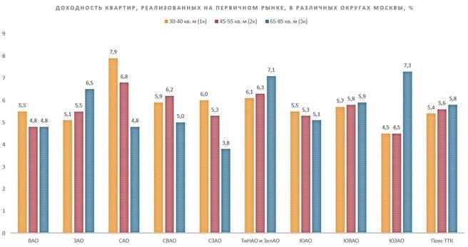 Подмосковные коттеджи, оказывается, окупаются в полтора раза быстрее столичных квартир. К такому выводу пришли эксперты премии Urban: в своем исследовании они изучили уровень доходности жилья в разных районах Москвы.   Кандидатом в «идеальные коттеджи», по мнению экспертов, может считаться объект площадью около 150 кв. м и ценником в 14–18 млн рублей. Качественные объекты на Горьковском, Симферопольском, Каширском, Новорязанском и Ярославском шоссе окупятся быстрее, чем за девять лет.  — Он должен быть расположен в живописной локации с доступом к социальной инфраструктуре и хорошими подъездными путями. В случае хорошей сделки он может приносить до 150 тыс. рублей ежемесячно, — рассказала   учредитель проектов URBAN Ольга Хасанова.  И если небольшой коттедж окупится примерно за 10 лет, то сдавать в аренду квартиру в любом округе столицы придется гораздо дольше.  Лоты, приобретенные на вторичном рынке, в среднем обещают от 5,0 до 6,5% годовых. Наиболее привлекательными локациями служат районы на севере, западе и вдоль Третьего транспортного кольца.   С первичкой ситуация хуже — в четырех административных округах  Восточном, Северо-Западном, Южном и Юго-Восточном  и на границе с центром окупаемость составляет меньше выше 6%. Подробнее о том, как быстро окупаются квартиры и дома в Москве — в инфографике.  А во что скорее вложились бы вы?    – квартира   – коттедж   Инфографика: пресс-служба проектов URBAN