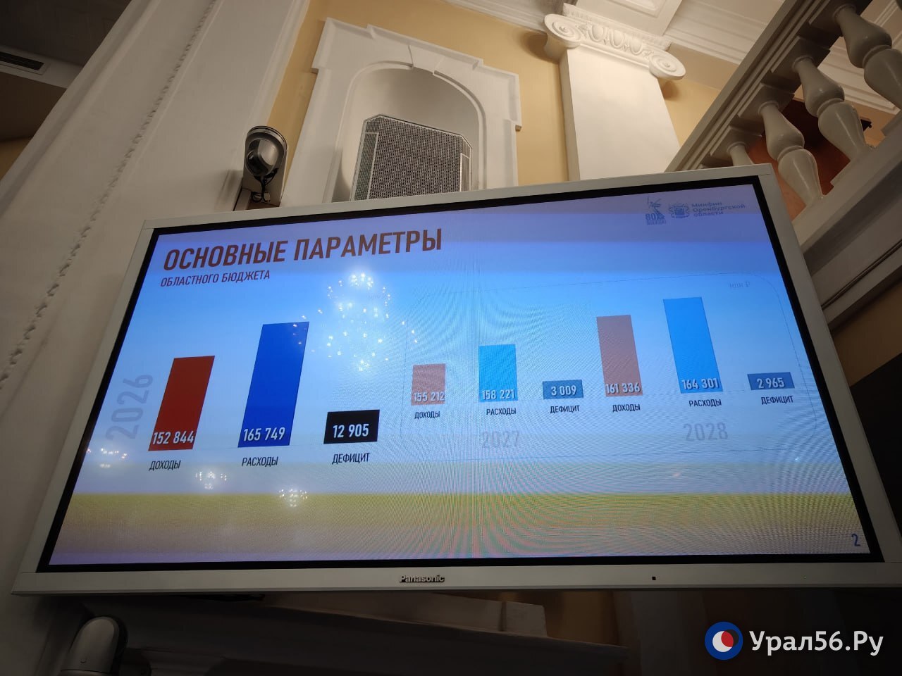 Бюджет Оренбургской области в первом чтении был принят большинством голосов депутатов За проголосовали депутаты фракций Единая Россия и ЛДПР 31 голос против фракция КПРФ 10 голосов воздержались фракция Справедливая Россия 2 голоса Основные параметры бюджета до внесения поправок Доходы 152 млрд 844 млн рублей Расходы 165 млрд 749 млн рублей Дефицит 12 млрд 905 млрд рублей Окончательный проект бюджета будет принят после внесения поправок в декабре 2025 года Урал56 Ру в MAX