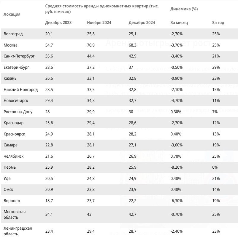 Средняя стоимость долгосрочной аренды снижается  По данным Циан, средняя стоимость долгосрочной аренды однокомнатных квартир на 18 крупнейших региональных рынках РФ в начале декабря составила 32,3 тыс. руб., двухкомнатных – 46,1 тыс. руб. в месяц. Относительно ноября значения сократились на 2% и 3% соответственно.   Ставки снижаются третий месяц подряд, констатируют в компании. К максимумам начала сентября для однокомнатных квартир они потеряли 4%, двухкомнатных – 6%.  Наиболее выраженное снижение цен на аренду «однушки» за месяц:   в Перми – на на 8,2%, до 25,9 тыс. руб. в месяц  в Воронеже – на 6,3%, до 22,2 тыс.  в Новосибирске – на 4,7%, до 32,7 тыс.  Основными факторами начавшейся коррекции арендных цен в целом являются снижение спроса, рост предложения и появление разрыва между ростом ставок и индексацией зарплат.     По мнению экспертов, снижение средних цен продолжится в декабре-январе, а в феврале показатели могут вернуться к росту. #аренда