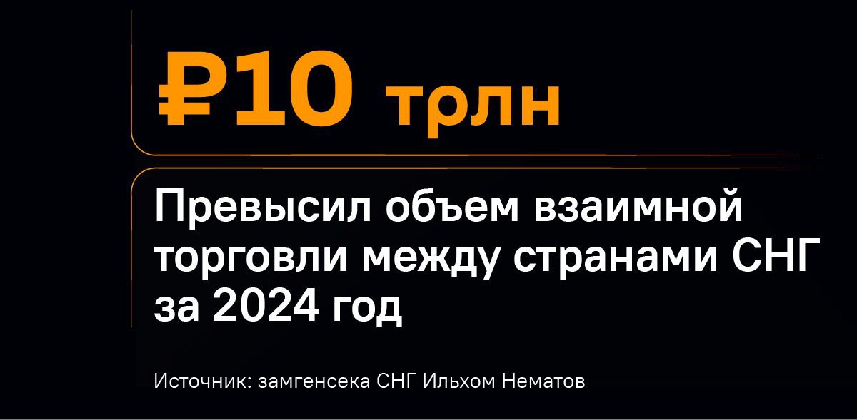 Растем из года в год. Взаимная торговля внутри СНГ выросла на 8% в 2024 году в сравнении с прошлым годом. Основным фактором роста экономики государств Содружества стало промышленное производство — его объем увеличился на 4,6%. Обрабатывающая промышленность выросла на 8,5%, уточнил замгенсека СНГ Ильхом Нематов. "Стабильно растет объем взаимной торговли, расширяются география и сферы сотрудничества между государствами. По данным Статкомитета СНГ, в 2024 году ВВП стран Содружества увеличился на 4,5%", – сказал он. Ранее генсек СНГ Сергей Лебедев отметил, что огромное преимущество в торговле между странами — это почти 90% расчетов в нацвалютах. По его словам, наиболее активно развивается торговля между странами ЕАЭС.