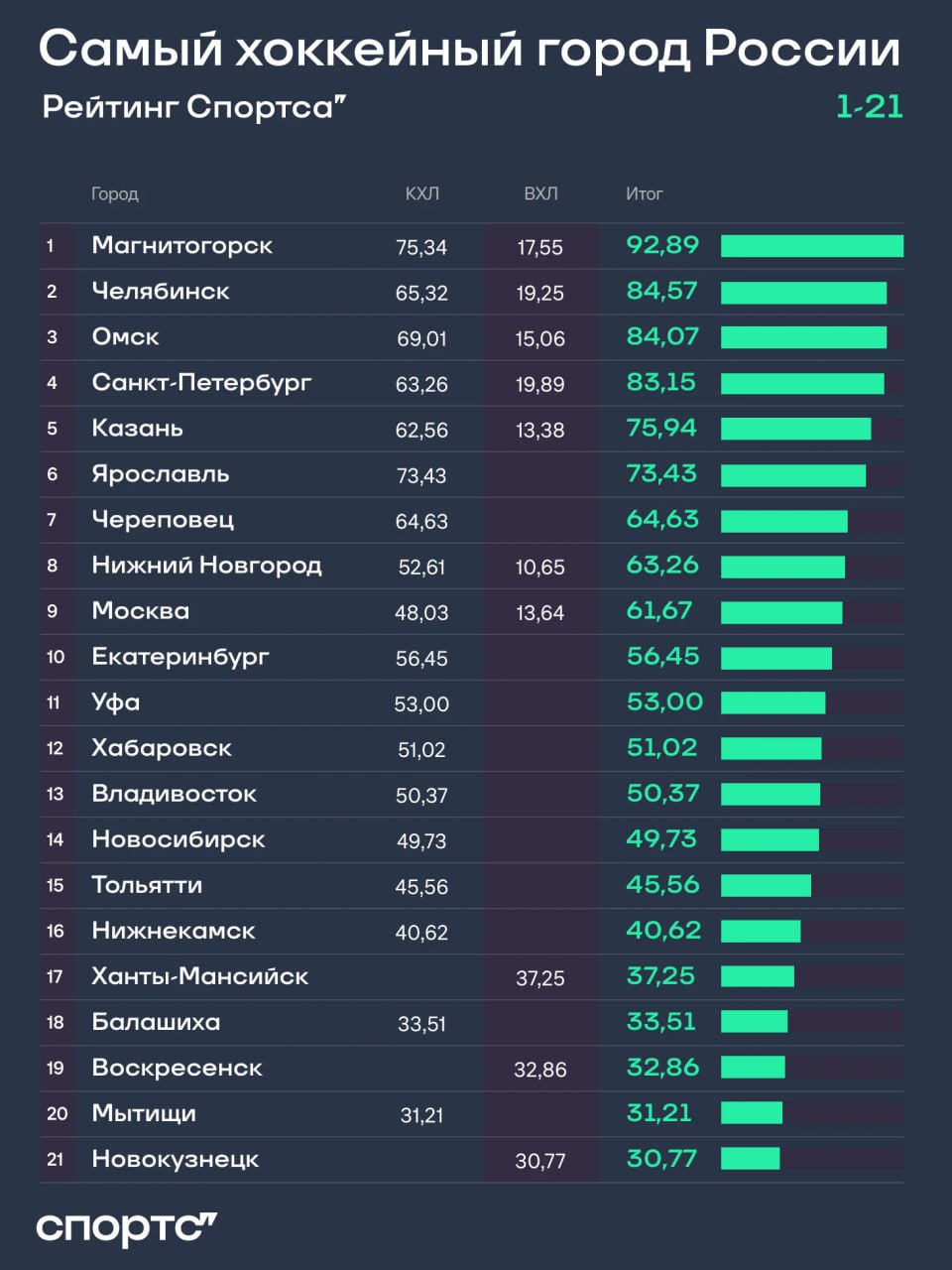 Спортс.ру  sports.ru  провел исследование, какой город России – самый хоккейный. Рейтинг возглавили, что, на наш взгляд, совершенно справедливо Магнитогорск и Челябинск.   По словам авторов рейтинга, лидерство Магнитогорска обусловлено как спортивными достижениями  победа в Кубке Гагарина-2024, финал – в 2022-м , так и зрительским интересом: клуб имеет арену вместимостью 7,7 тысячи при всего 409 тысячах населения, которую заполняют почти на 85%. Важный фактор, что в городе нет иных значимых команд в игровых видах – Магнитогорск исторически живет только хоккеем  лидирует с серьезным отрывом по критерию «запросы в интернете» .  Этим же можно частично объяснить высокие места Челябинска, Омска и Череповца.