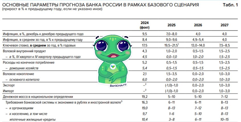 Пик инфляции и перегрева экономики пройден, судя по комментариям ЦБ «Текущий рост цен в 1к25 значительно замедлился по сравнению с пиковыми значениями конца 2024 года под влиянием жесткой денежно-кредитной политики и укрепления рубля и составил 8,3% с сезонной корректировкой в годовом выражении», – говорится в к комментарии к среднесрочному прогнозу. Во втором полугодии регулятор ждет продолжения замедления роста цен за исключением июля, когда проиндексируют плату за коммуналку. По итогам второго квартала инфляция снизится до 10,1%, а к концу года Банк России прогнозирует инфляцию на уровне 7-8%. Вероятность повышения ключевой ставки сохраняется, но она снизилась по сравнению с мартом. ЦБ снова говорит о том, что потребуется продолжительный период проведения жесткой денежно-кредитной политики. В базовом сценарии средняя ключевая ставка составит 19,5 - 21,5% в 2025 году. #инфляция Будь в курсе с Банкирос Буст