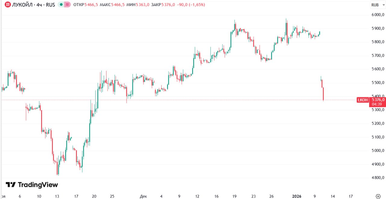 Акции Лукойла резко снизились Показатель падения составил 8 5 после выплаты дивидендов размером 397 рублей без дополнительной информации investing investing