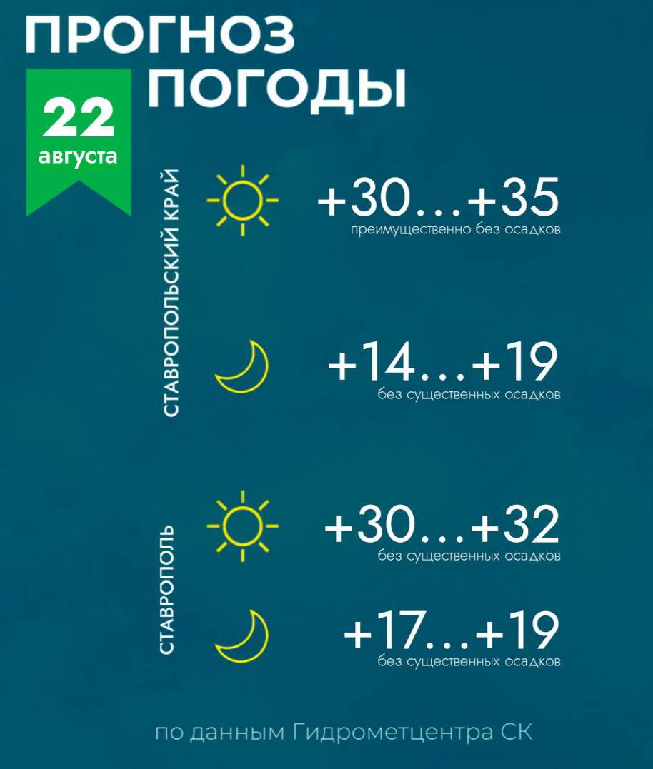 Погода на Ставрополье 22 августа Сегодня днем в крае 30 35 ночью 14 19 преимущественно без осадков Ветер восточный порывы могут достигать 7 10 м с