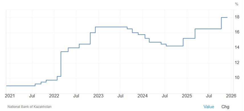 ЦБ Казахстана оставил ключевую ставку на историческом максимуме 18 На последнем заседании Центральный банк Казахстана подтвердил сохранение ключевой ставки на отметке 18 установив таким образом новый исторический максимум investing investing