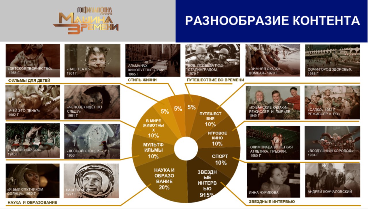 Министерство культуры и национальной политики Амурской области информирует о создании развлекательно-познавательного телеканала «Госфильмофонд. Машина времени». Он начал свое постоянное вещание в мае 2025 года. «Госфильмофонд. Машина времени» – это первый в мире телевизионный канал, транслирующий уникальную коллекцию архивных материалов, в том числе ранее неизвестных широкой публике. В сетку вещания канала входит документальная кинохроника, охватывающая длительный исторический период, и рассказывающая о жизни нашей страны и гражданах, проживающих в разных ее уголках. Прямой эфир канала уже доступен на платформах Кинопоиск и Wink . Ожидается и на других платформах. Телеканал имеет круглогодичное вещание в формате высокой четкости HD и является безопасной территорией для семейного просмотра. Охват канала более 100 миллионов человек по всей России, возрастная маркировка 16+.