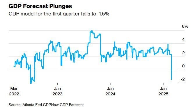 Согласно предварительным экономическим данным, представленным Федеральным резервным банком Атланты, в первом квартале 2025 года экономика США демонстрирует отрицательную динамику.  Так, ожидается, что валовой внутренний продукт  ВВП  США сократится на 1,5 процента, что вызывает серьезные опасения относительно состояния экономики страны.  Всего неделю назад специалисты Федерального резервного банка Атланты прогнозировали положительный рост на уровне 2,3% в этом квартале. Месяц назад прогнозировался еще более оптимистичный рост в 3,9%.  Важно отметить, что показатель GDPNow, предоставляемый Федеральным резервным банком Атланты, представляет собой неофициальную оценку роста ВВП, основанную на текущих данных.