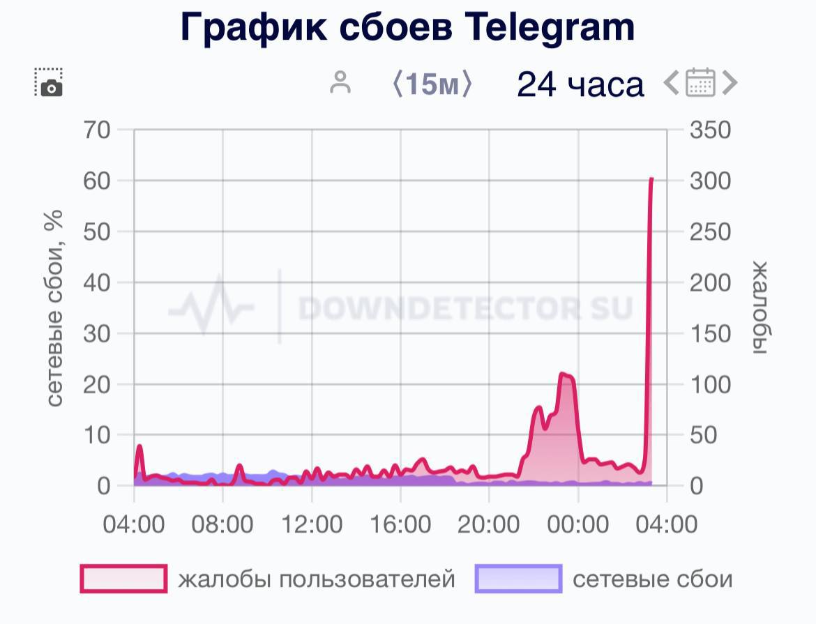 Telegram сбоит — пользователи массово жалуются на то, что перестали отправляться сообщения, не грузятся медиа и отключаются коммы. Дуров, верни комментарии. Техно