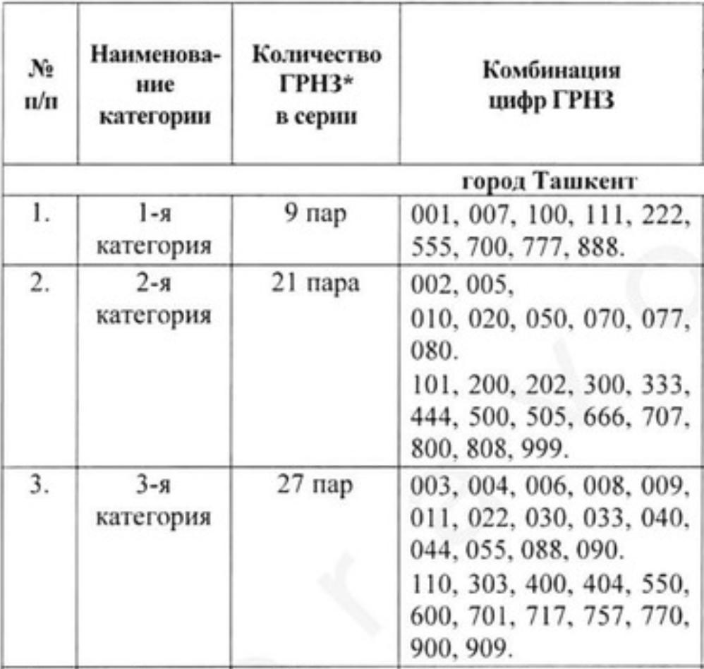 С 1 октября прекращается продажа красивых автономеров через аукцион Вместо этого поручено запустить единую базу данных МВД со свободными комбинациями Номера категорий с 1 й по 3 ю будут продаваться напрямую Узавтомотобелги за единый повышенный сбор сумма которого будет устанавливаться предприятием Остальные комбинации будут выдаваться в порядке общей очереди ExoUzbekistana