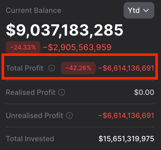 После обвала крипты показались первые мертвецы Группа BitMine терпит огромные убытки на эфире около 6 6 млрд долларов Эти убытки пока нереализованные и компания не продавала свои Ethereum Если BitMine решит продать активы сейчас потери станут реальными и могут войти в топ 5 крупнейших торговых провалов в истории BitMine Immersion Technologies публичная криптовалютная компания из Лас Вегаса торгуемая на NYSE Компания является одним из крупнейших корпоративных держателей Ethereum в мире владея миллионами эфира и стремилась накопить до 5 всего эфира Том Ли бывший главный стратег по акциям JP Morgan является председателем совета BitMine Питер Тиль соучредитель Palantir через свой фонд Founders Fund владеет около 9 акций BitMine один из крупнейших внешних инвесторов Компания получает поддержку институциональных инвесторов таких как ARK Invest под руководством Кэти Вуд Pantera Bill Miller III а также крупных крипто компаний вроде Kraken Galaxy Digital и DCG BitMine также объявляла инвестиции в медиахолдинг Beast Industries популярного YouTube блогера MrBeast Текущие нереализованные убытки компании составляют примерно 66 от размера потерь Archegos в 2021 году крупнейшего зарегистрированного торгового провала в истории banksta