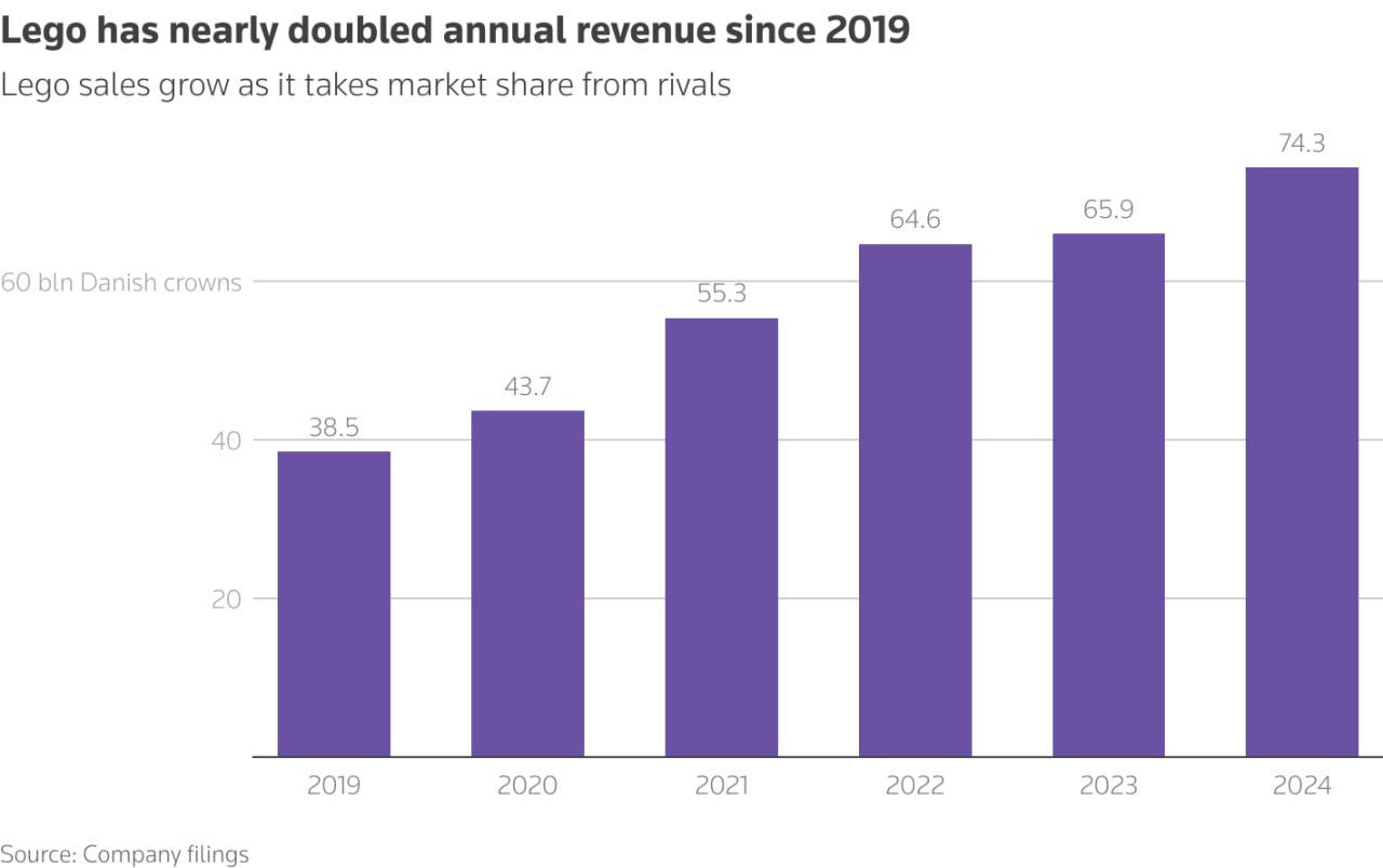 Lego сообщил о значительном росте продаж в 2024 году. Все больше покупателей становятся поклонниками ярких конструкторов. А производитель игрушек продолжает наращивать долю рынка, отбирая ее у конкурентов.  «В 2024 году у нас был действительно сильный импульс, особенно в США. Мы хорошо завершили год и увидели, как этот импульс сохранился и в 2025 году», — заявил гендиректор Lego Нильс Кристиансен.  По словам Н. Кристиансена, Lego увеличил долю практически на каждом рынке присутствия. Общий доход Lego вырос на 13% до 74,3 млрд датских крон  10,82 млрд $  по сравнению с ростом на 2% в 2023 году.  В прошлом году Lego расширил ассортимент своих конструкторов до 840 вариантов, 46% из которых были новыми. А также использовал «страсть к спорту» посредством партнерства с Формулой-1 и со спортивным гигантом Nike. Кроме того, компания запустила в продажу офлайн-версии онлайн-миров, популярных среди современных детей, подростков и даже взрослых, вдохновленные видеоиграми Animal Crossing и Fortnite. А еще порадовала женскую половину аудитории серией  Botanicals.  Продажи в собственных магазинах и на сайте Lego выросли на 12%. Операционная прибыль увеличилась на 10% до 18,7 млрд датских крон.  В текущем году Lego планирует еще больше расширить географию своих магазинов, рассчитывая открыть около 85 магазинов по всему миру, тогда как в 2024 году их было около 70.