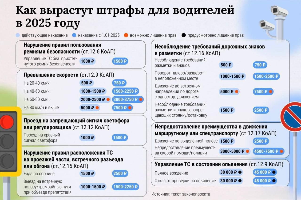 В сети наглядно показали, как выросли в цене штрафы за нарушение ПДД в России в 2025 году    Предложить новoсть