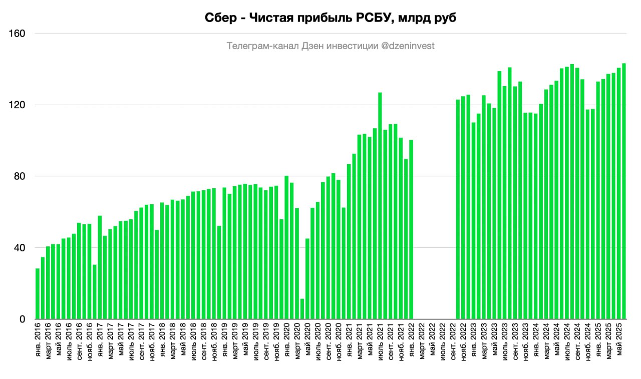 Чистая прибыль Сбера по РСБУ в первом полугодии 2025 выросла на 7,5% г/г, до 826,6 млрд рублей при рентабельности капитала в 22,2% #sber Прибыль за июнь составила 143,2 млрд рублей, что на 2,4% выше, чем годом ранее Чистые процентные доходы за 6 месяцев 2025 года выросли на 15,5% г/г до 1 437,3 млрд рублей Чистые комиссионные доходы в первом полугодии снизились на 1,4% г/г до 348,8 млрд рублей