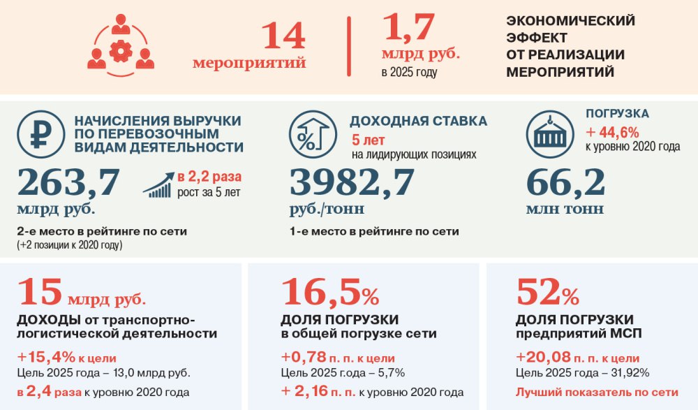 Дальний Восток идёт на опережение  За период с 2020 по 2025 год погрузка на Дальневосточной железной дороге ДВЖД выросла с 54 млн тонн до 72 млн тонн или на 34 3 При этом доля предприятий малого и среднего бизнеса МСП в общем объёме составила 52 8 Это лучший показатель среди всех филиалов ОАО РЖД среднесетевой уровень составляет 18 6  В рамках программы Дальневосточная дорога полигон опережающего развития в структуре Центра фирменного транспортного обслуживания ЦФТО была создана проектная группа Транспортно логистическое обслуживание которая и добилась таких результатов  Как рассказала заместитель генерального директора ОАО РЖД начальник ЦФТО Ирина Магнушевская особое внимание группа уделяет взаимодействию с региональными органами власти общественными организациями институтами развития и бизнесом На различных площадках мы обсуждаем актуальные вопросы транспортной отрасли представляем новые услуги и сервисы Проводятся Дни открытых дверей ОАО РЖД и круглые столы с предпринимателями реализующими проекты на территориях опережающего социально экономического развития За пять лет проведено около 30 крупных мероприятий во всех регионах железной дороги с охватом более 1 5 тыс клиентов говорит глава ЦФТО  В 2026 году начала действовать обновлённая Комплексная программа опережающего развития железных дорог на Дальнем Востоке которая объединила мероприятия проводимые на Забайкальской и Дальневосточной железных дорогах Все они тесно увязаны с государственными приоритетами по развитию Дальнего Востока Это в частности поручения по развитию транспортной логистики обновлению и развитию инфраструктуры железнодорожных пунктов пропуска созданию современных транспортно логистических центров по эффективному использованию ресурсного потенциала освоению месторождений и развитию редкоземельной индустрии которые были даны по итогам Х Восточного экономического форума Продолжаем движение в пространствах 1520 ЕАЭС ШОС БРИКС Присоединяйтесь