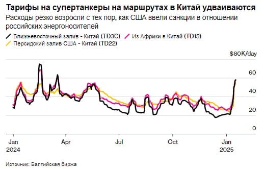 Стоимость аренды нефтяного супертанкера на ключевых маршрутах в Китай удвоилась с тех пор, как США ввели санкции против России — Bloomberg  Читать далее      #FLOT #ROSN