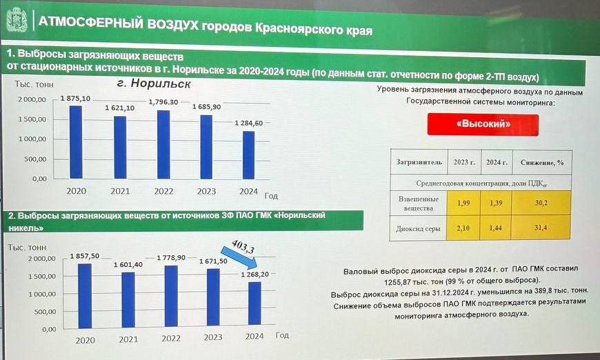 Министр экологии Красноярского края Владимир Часовитин отчитался перед Законодательным Собранием о реализации экологических программ в регионе Министр рассказал что суммарные выбросы в атмосферу за год снизились с 2704 2 тыс тонн в 2023 году до 2382 3 тыс тонн а выбросы от стационарных источников с 2488 5 тыс тонн до 2156 тыс тонн Самый большой вклад внес Норильск а точнее серная программа Норникеля Она позволила сократить выбросы с 1671 5 тыс тонн до 1268 2 тыс тонн То есть в атмосферу не попали 389 8 тыс тонн загрязняющих веществ Выступая с традиционным докладом об экологической ситуации в крае министр экологии сообщил что в моем родном Норильске выбросы диоксида серы от источников Норникеля сократились в прошлом году на треть Уровень загрязнения воздуха характеризуется как высокий отметил депутат Денис Терехов Председатель экологического комитета Заксобрания Виталий Дроздов отметил что Норильск успешнее других территорий справляется с задачей по снижению выбросов в атмосферу Серный проект который компания запустила в непростое время показывает неплохие результаты Напомню проектные решения были основаны на одних технологиях но из за санкционного давления пришлось переходить на другие отметил Виталий Дроздов Также в отчете министра прозвучали темы обращения с твердыми коммунальными отходами ликвидации свалок сохранения экологии водных объектов сохранения лесов и другие