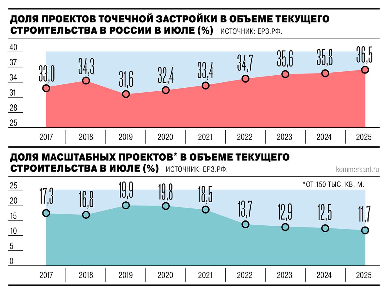Точечная застройка многоквартирных домов достигла 36 5 в объеме жилья в России максимум за 9 лет Девелоперы делают ставку на проекты которые можно реализовать за 2 3 года быстро окупив вложения Ъ smartlab news i 162033