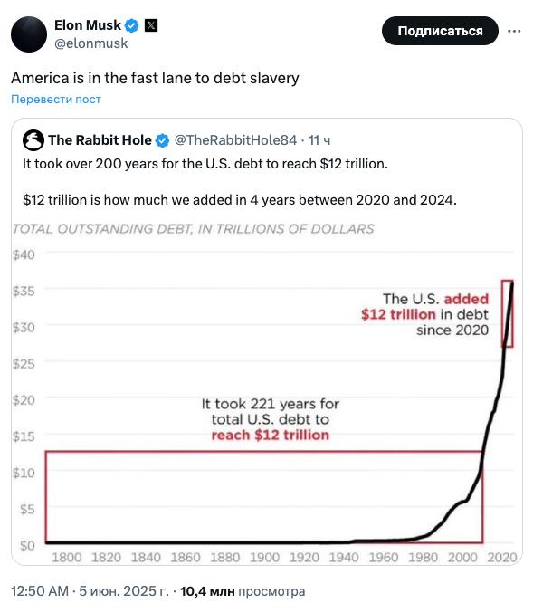 Твиттерский: Потребовалось более 200 лет, чтобы госдолг США достиг $12 трлн.   $12 трлн — столько мы добавили всего за 4 года с 2020 по 2024 год   Маск: Америка стремительно движется к долговому рабству