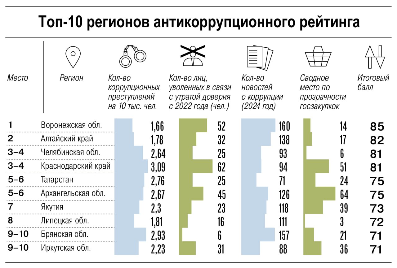 Наиболее активную борьбу с коррупцией в последние четыре года вели в Воронежской и Челябинской областях Алтайском и Краснодарском краях По оценке составителей Антикоррупционного рейтинга субъектов РФ в условиях СВО начиная с 2022 года борьба с коррупцией стала частью комплекса национальной безопасности но при этом снизила прозрачность деятельности госорганов из за западных санкций Показатели по числу случаев коррупции и ущербу стали заметно выше но один этот показатель не позволяет однозначно заявлять что уровень коррупции вырос поскольку рост показателей связан в том числе и с усилением антикоррупционной борьбы Наибольшее количество коррупционных преступлений на 10 тысяч жителей выявлено в Бурятии 8 26 республике Алтай 7 26 и Адыгее 5 15 Наименьшее в Чечне 0 17 Запорожской 0 31 Ярославской 0 88 и Ивановской 0 89 областях Больше всего чиновников уволили по утрате доверия с 2022 года в Москве 86 Дагестане 69 Башкирии 61 Краснодарском 62 и Красноярском краях 60 и Свердловской области 52 Меньше всего в Магаданской области 1 Чечне 2 и ЕАО 4 Лидерами по прозрачности госзакупок на основе данных общественных организаций стали Тамбовская область Чувашия Липецкая и Нижегородская области и ХМАО Максимальное число новостей о коррупции эксперты зафиксировали в Воронежской и Самарской областях и в Алтайском крае По сумме всех параметров лидерами стали Воронежская и Челябинская области а также Алтайский и Краснодарский края Центр политической информации