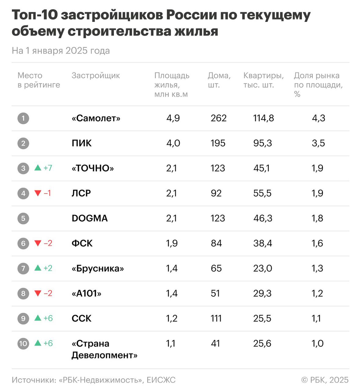 Впервые за год в топ-3 застройщиков жилья России произошли изменения   1   Лидером остается группа «Самолет» с долей 4,26% и 4,869 млн кв. м строящегося жилья, хотя ее доля на рынке снизилась.    2   На второй позиции стабильно находится ГК «ПИК» с долей 3,46% и 4,023 млн кв. м.    3   Третье место впервые заняла компания «ТОЧНО», увеличив свою долю до 1,87% и объем строительства до 2,145 млн кв. м.    4   Четвертую строчку теперь занимает «Группа ЛСР». Компания строит 92 дома на 2,115 млн кв. м и занимает 1,85% от общего объема строящего в России жилья.  5   На пятом месте находится компания DOGMA, которая возводит 123 дома общей площадью 2,064 млн кв. м. Сейчас на долю этой компании приходится 1,80%.    В десятку вошли два новичка: СКК и «Страна Девелопмент», которые поднялись сразу на шесть позиций.     Общий объем строительства многоквартирного жилья вырос на 7,9% — до 114,4 млн кв. м.     На топ-10 застройщиков приходится 22,18 млн кв. м, что составляет 19,39% рынка.  #эксклюзив_рбк   Читать актуальные новости в телеграм-канале «РБК Недвижимость»