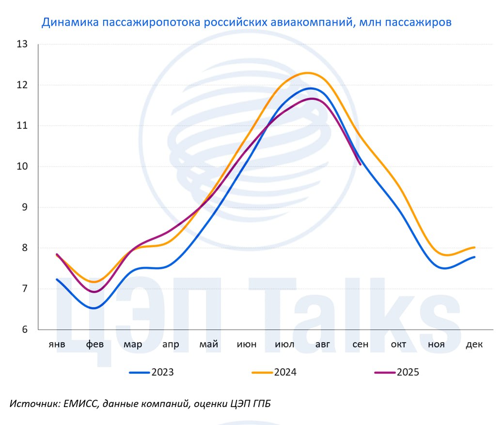 Авиаперевозки не могут взлететь выше По результатам 9 мес 2025 г объемы перевозок российских авиакомпаний снизились на 2 7 и составили 83 8 млн пассажиров несмотря на сохраняющийся высокий спрос Более прибыльные международные воздушные линии МВЛ выросли на 0 7 и достигли 20 4 млн пасс а количество отправленных пассажиров внутри России снизилось на 3 8 и составило 63 4 млн пасс Нарастить перевозки затруднительно из за невозможности значительного роста парка перевозчиков Например с октября 2024 г совокупный парк крупнейших российских авиакомпаний пополнился всего тремя самолетами причем все они были восстановлены с хранения Поставки новых отечественных самолетов ожидаются не ранее 2027 г что окажет давление на рынок в следующем году При этом перевозки иностранных авиакомпаний на международных рейсах за 2025 г увеличатся на 10 20 что говорит о потенциале роста перевозок как минимум на МВЛ при наличии достаточного числа самолетов