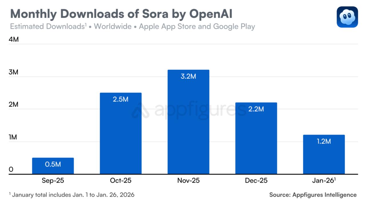 Генератор AI видосов Sora от OpenAI теряет популярность OpenAI выпустила свой генератор видео Sora в сентябре И тогда приложение скачали 1 млн раз меньше чем за 5 дней Тот же ChatGPT набирал столько же скачиваний дольше И это при том что Sora была по инвайтам Но сейчас как пишет Techсrunch популярность падает Издание ссылается на данные от Appfigures график на картинке Пик скачиваний был в ноябре тогда скачали 3 2 млн раз А вот потом число скачиваний стало резко падать 2 2 млн в декабре 1 2 млн в январе Есть еще данные по объему трат пользователей в приложении Sora Опять же это оценка Appfigures Там тоже все не очень В ноябре потратили 470k в декабре 540k А вот в январе случилось падение до 367k Получается поигрались и все Techcrunch пишет что может быть несколько причин Во первых конкуренты Google и запрещенная в России Meta выпустили аналоги поэтому часть пользователей ушла туда Во вторых терки с правообладателями После них OpenAI подзакрутила гайки в Sora чтобы пользователи не могли делать видосы с популярными героями разных анимационных и киностудий В третьих люди не очень рады когда с ними делают фейковые видосы Соответственно контента с друзьями появляется не так много а именно он был бы самым виральным TheEdinorogBlog тот самый канал про стартапы