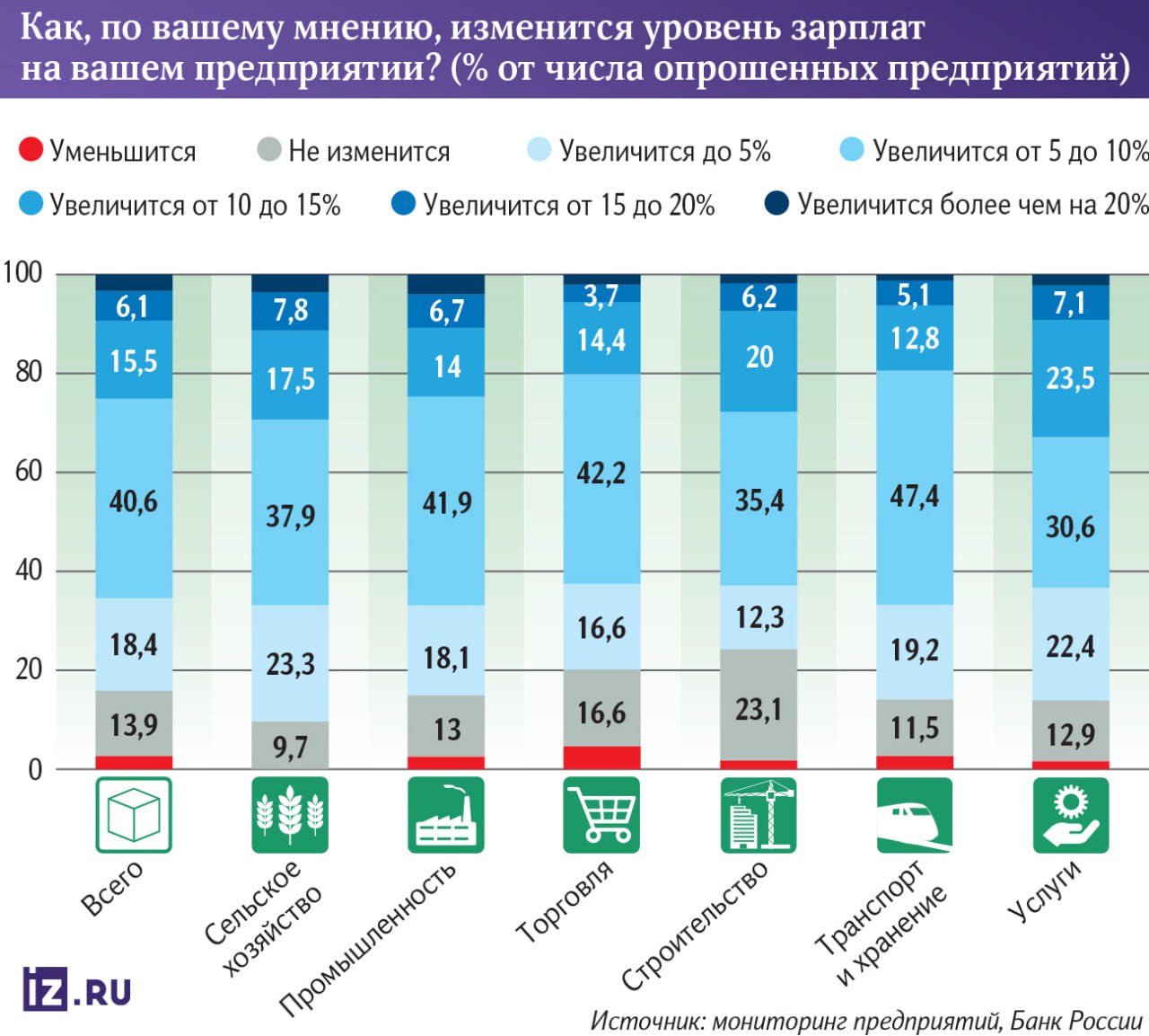 Три четверти российских работодателей планируют проиндексировать зарплаты в 2026 году Согласно опросу Банка России 76 предприятий в России планируют повысить зарплаты в среднем на 5 10 то есть в рамках официального уровня инфляции Отмечается что умеренная индексация зарплат приведет к замедлению роста реальных доходов населения В опросе 2024 года кстати таких компаний было почти столько же 75 Работа if market news
