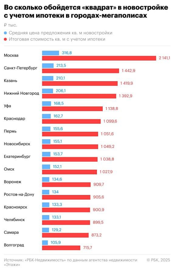 2 млн рублей достигла цена квадратного метра в Москве с учётом ипотеки.   В среднем в крупных городах она впервые превысила 1 млн.